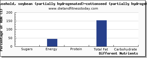 chart to show highest sugars in sugar in shortening per 100g